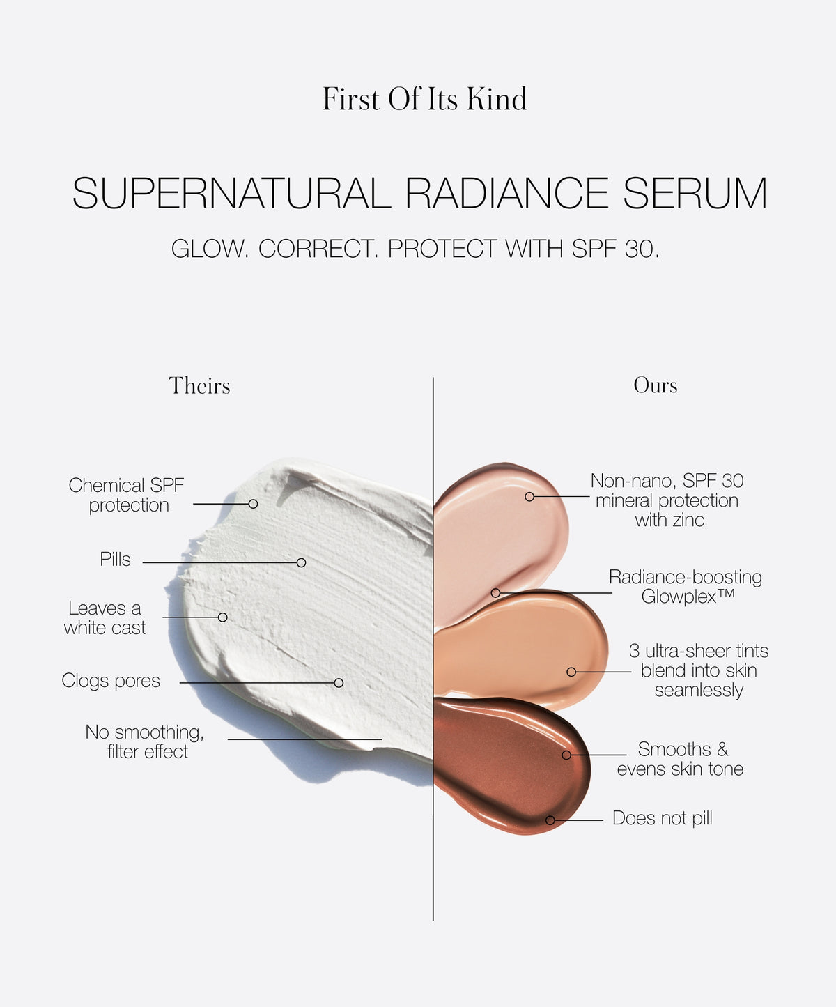 Comparison image showing the benefits of Supernatural Radiance Serum Broad Spectrum SPF 30 Sunscreen with text highlighting mineral SPF protection, radiance boosting Glowplex, sheer tints blending seamlessly, smoothing and evening skin tone, and no pilling versus a chemical SPF that pills, clogs pores, leaves white cast, and lacks smoothing effects.
