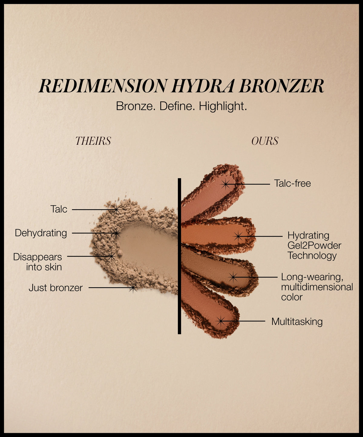 Comparison of powder bronzer on the left labeled "Theirs," showing talc and dehydrating qualities, versus ReDimension Hydra Bronzer on the right highlighting talc-free, hydrating Gel2Powder technology, long-wearing multidimensional color, and multitasking benefits.