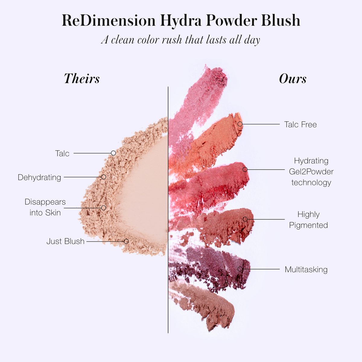 Comparison of blush powders showing "Theirs" side with single beige shade labeled talc, dehydrating, disappears into skin, just blush, and "Ours" side with multiple vibrant shades labeled talc free, hydrating Gel2Powder technology, highly pigmented, multitasking, highlighting ReDimension Hydra Powder Blush qualities.