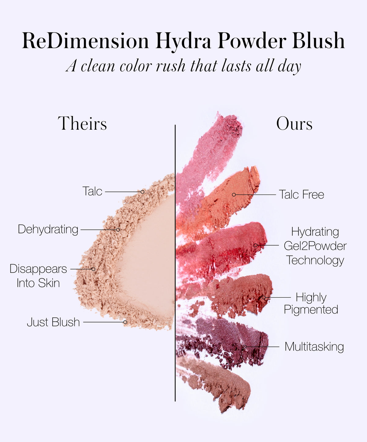 Comparison between traditional powder blush and ReDimension Hydra Powder Blush showing the latter’s talc-free, hydrating Gel2Powder technology, high pigmentation, and multitasking features